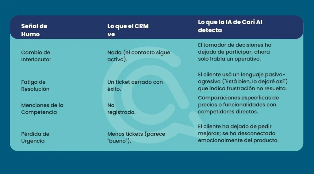 Churn en CRM Imagen de tabla en la que se muestra en una columna lo que un CRM no te muestra y otra con lo que Cari AI si